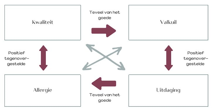 voorbeeld kernkwadrant superpower